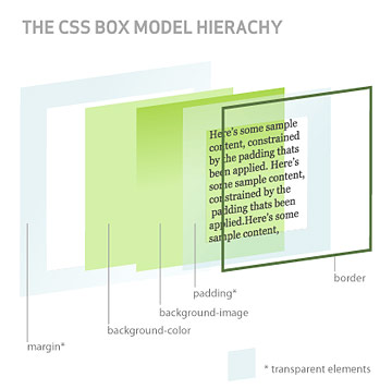 Diagrama del modelo de caja 3D en CSS