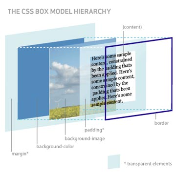 Diagrama actualizado del modelo de caja 3D en CSS
